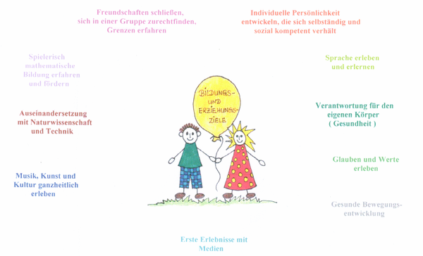 Grafische Darstellung der Erziehungsziele. In der Mitte befinden sich zwei gezeichnete Kinder die einen Luftballon halten.
